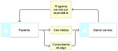 Flujo de información de negocio de salud