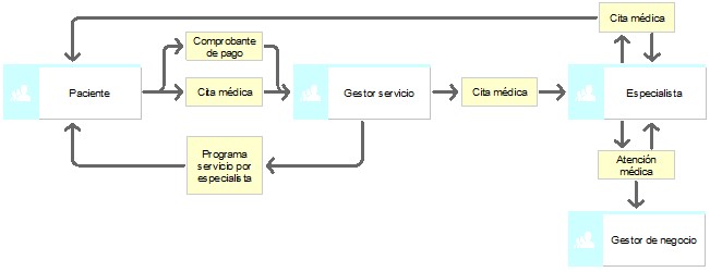 Flujo de información de negocio de odontología
