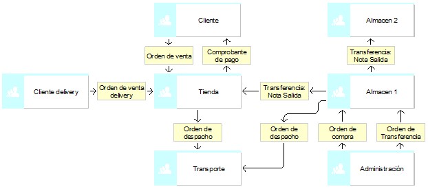 Flujo de información de galeria de negocio