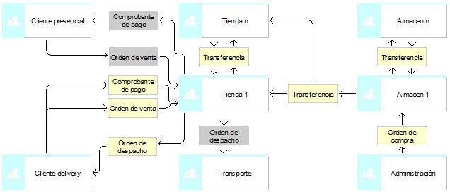 Flujo de información de negocio de mayorista