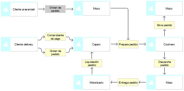 Flujo de información de negocio de restaurat